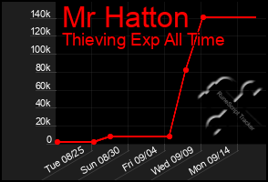 Total Graph of Mr Hatton