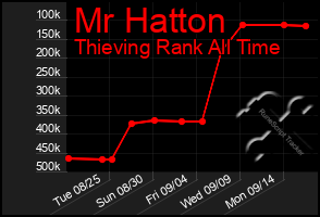 Total Graph of Mr Hatton