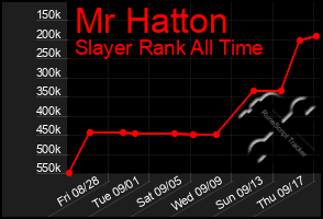 Total Graph of Mr Hatton