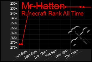 Total Graph of Mr Hatton