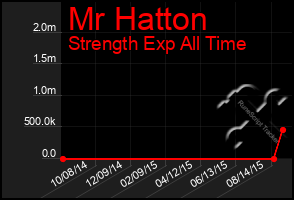 Total Graph of Mr Hatton