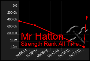 Total Graph of Mr Hatton