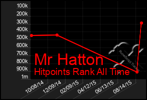 Total Graph of Mr Hatton