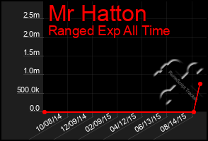 Total Graph of Mr Hatton