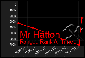 Total Graph of Mr Hatton