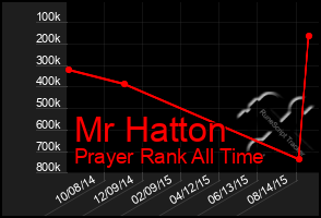 Total Graph of Mr Hatton