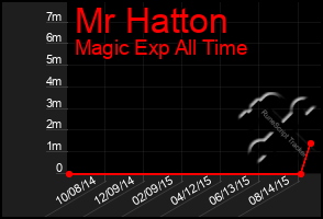 Total Graph of Mr Hatton