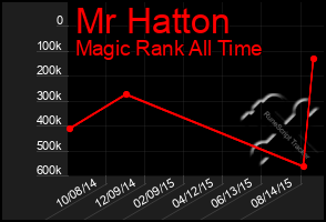 Total Graph of Mr Hatton