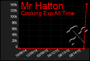 Total Graph of Mr Hatton