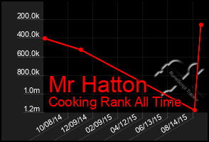 Total Graph of Mr Hatton