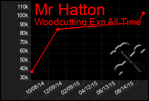 Total Graph of Mr Hatton