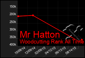 Total Graph of Mr Hatton