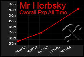 Total Graph of Mr Herbsky