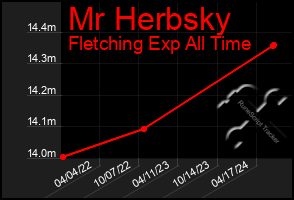 Total Graph of Mr Herbsky