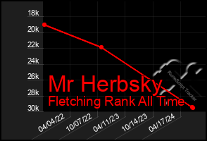 Total Graph of Mr Herbsky