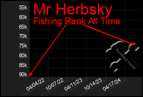 Total Graph of Mr Herbsky