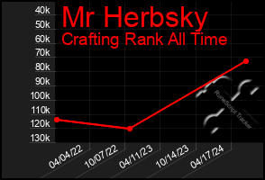 Total Graph of Mr Herbsky