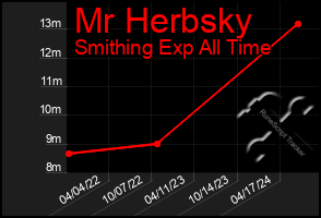 Total Graph of Mr Herbsky