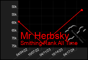 Total Graph of Mr Herbsky