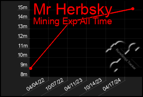 Total Graph of Mr Herbsky