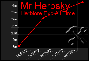 Total Graph of Mr Herbsky