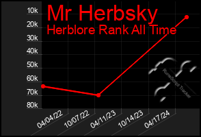 Total Graph of Mr Herbsky