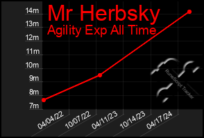 Total Graph of Mr Herbsky