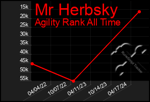 Total Graph of Mr Herbsky