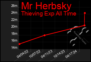 Total Graph of Mr Herbsky