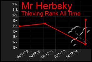 Total Graph of Mr Herbsky