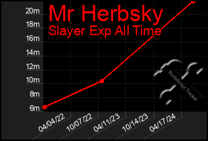 Total Graph of Mr Herbsky