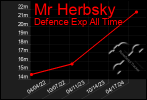 Total Graph of Mr Herbsky