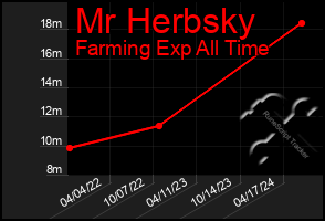 Total Graph of Mr Herbsky