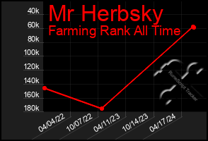 Total Graph of Mr Herbsky