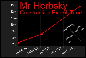 Total Graph of Mr Herbsky