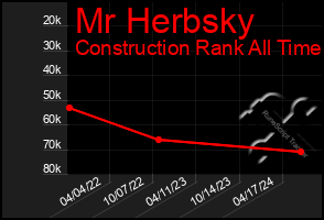 Total Graph of Mr Herbsky