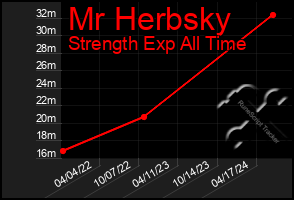 Total Graph of Mr Herbsky