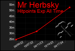 Total Graph of Mr Herbsky