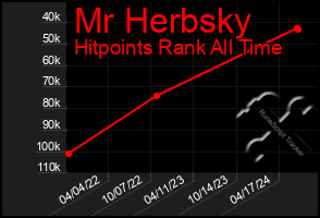 Total Graph of Mr Herbsky