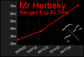 Total Graph of Mr Herbsky