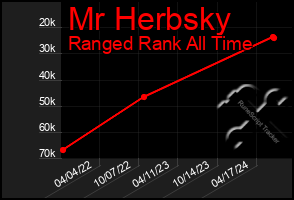 Total Graph of Mr Herbsky