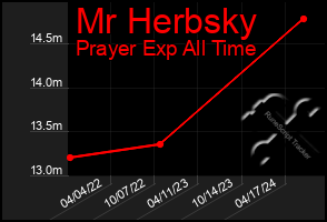 Total Graph of Mr Herbsky