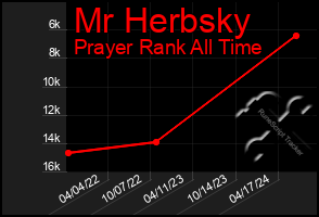 Total Graph of Mr Herbsky