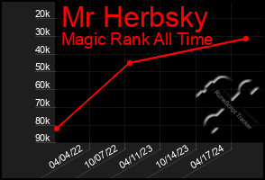 Total Graph of Mr Herbsky