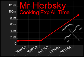 Total Graph of Mr Herbsky