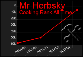 Total Graph of Mr Herbsky