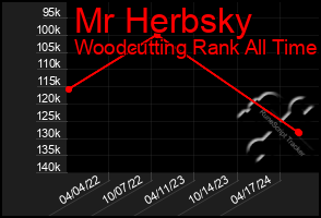 Total Graph of Mr Herbsky