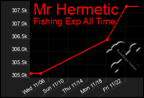 Total Graph of Mr Hermetic