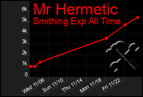 Total Graph of Mr Hermetic