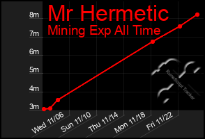 Total Graph of Mr Hermetic